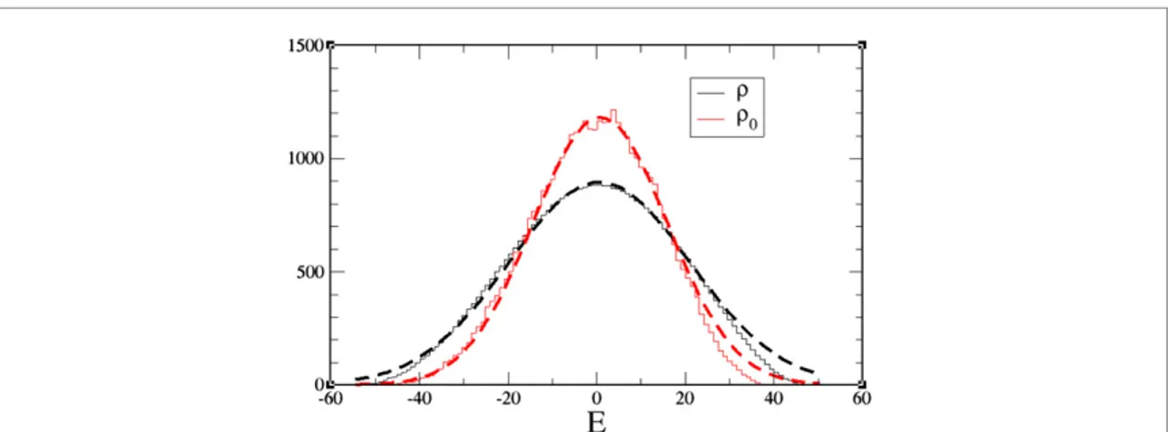 Figure 2. Histograms stands for interacting (black) and non-interacting (red) density of states for a system of N = 8 bosons in M = 11 single particle energy levels