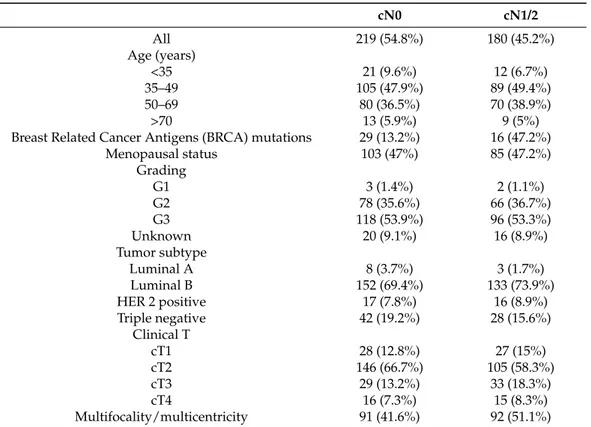 Table 1. Clinical characteristics of 399 patients according to cN status prior to neoadjuvant treatment.