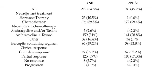 Table 2. Schemes of delivered neoadjuvant treatments according to axillary clinical stage at diagnosis and related clinical response.