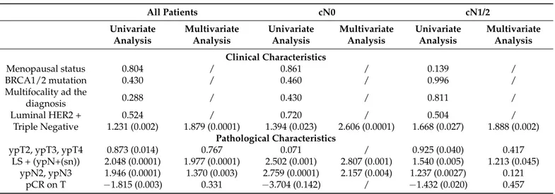 Table 5. Univariate and multivariate analysis for Distant Disease Free Survival.