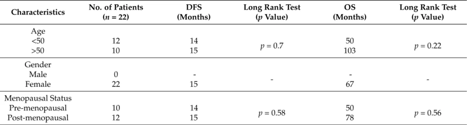 Table 1. Demographic and clinicopathological characteristics of patients (n = 22) and correlation with the disease-free interval (DFI) and overall survival (OS).