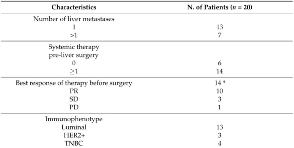 Table 2. Characteristic of patients with liver metastasectomy with negative resection margin (R0).
