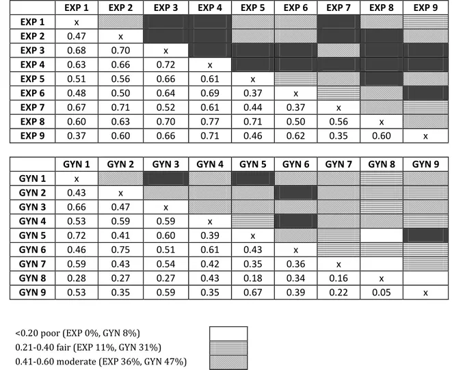 Figure II. Interobserver agreement according to Kappa among ultrasound experts  (EXP) and gynaecologists (GYN) in the assessment of cervical stroma invasion