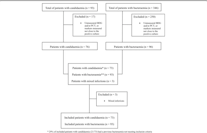 Fig. 1 Flow chart of the patient inclusion process. BDG (1,3)-β- D -glucan, PCT procalcitonin