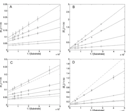 Fig 4. The effect of αDG (613–651) peptide on the catalytic parameters for the MMP-2 proteolysis