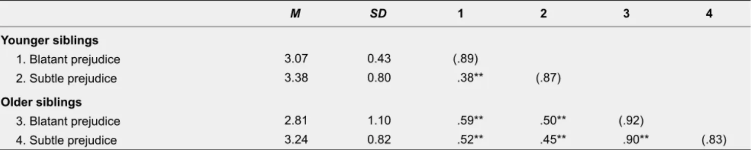 Table 1 shows the response means, SD, Cronbach Alpha, and correlations for the scales used, divided between older and younger siblings measuring blatant and subtle prejudice.
