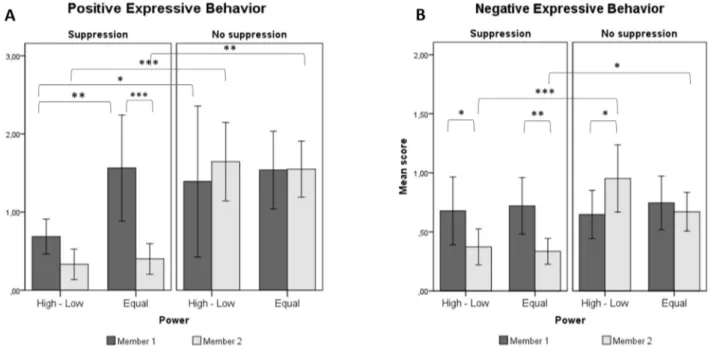 Figure 2. Means and significant differences for A) positive and B) negative nonverbal behavior