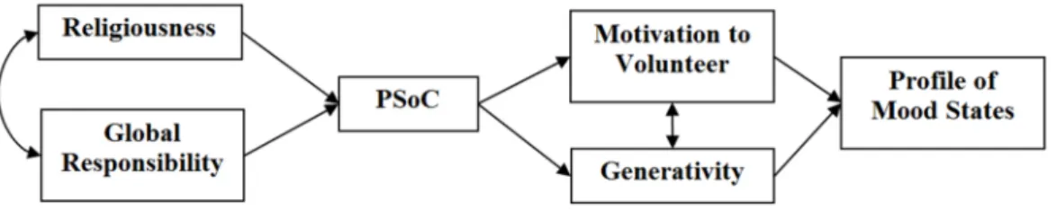 Figure 1. A conceptual model depicting the impact of religiousness and global responsibility on the profile of mood states through the mediation of psychological sense of community (Psoc), motivation to volunteer, and generativity.