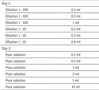 Table 1. Wheat DBPC challenge (boiled semolina 40 mg/ml) Day 1: Dilution 1 : 100  0.1 ml Dilution 1 : 100 0.5 ml Dilution 1 : 100 1 ml Dilution 1 : 10 0.2 ml Dilution 1 : 10 0.3 ml Dilution 1 : 10 0.4 ml Day 2: Pure solution 0.2 ml Pure solution 0.5 ml Pur