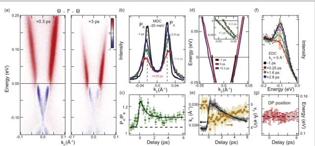 Figure 2. (a) Differential (Pump τ &gt; 0 −Pump τ &lt; 0 band mapping of the TSS at +0.3 ps and +3 ps pump-probe delays, along G M ¯ – ¯ , probed with s-polarized light