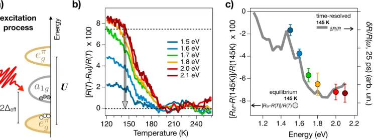 FIG. 4. Energy-resolved differential reflectivity variation. a) Cartoon of the photoexcitation across the Mott gap