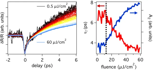 FIG. S3. Left panel: single-color (1.55 eV) pump-probe measurements at different fluences (0.5-60 µJ/cm 2 )