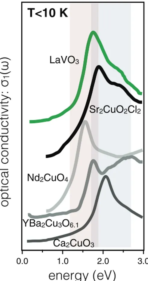 Fig. 2. – Low-temperature (T = 10 K) charge transfer and exciton resonances for diﬀerent families of transition metal oxides [3, 4]