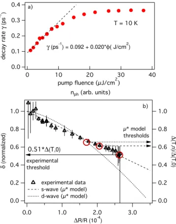 FIG. 6: a) Experimental decay rate extracted by the fit of the ∆R/R traces at different pump fluences (see Fig