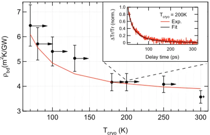 FIG. 3. (Color online) Kapitza resistivity q bd vs T cryo (black circles). The horizontal arrows indicate the temperatures spanned by the NPs during the thermalization process