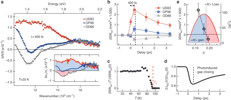 Figure 4 | Energy-resolved spectra and differential fit in the superconducting phase. (a) The  δR/R(ω,t) at t = 400 fs, that is, the delay at which the  maximum signal is measured, is shown for three different dopings in the superconducting phase (T = 20 K