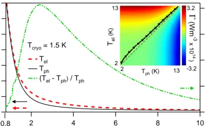 FIG. 3: (Color online) Simulations results for T cryo = 1.5 K. Left axis: T ph and T el 