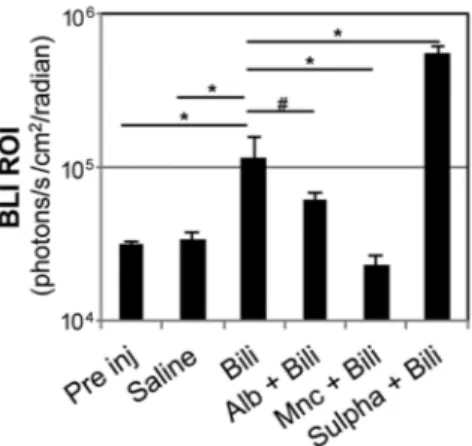 Figure 4. Effect of different pharmacological treatments on brain bioluminescence modulation