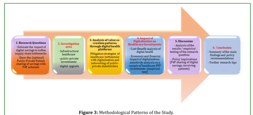 Figure 3: Methodological Patterns of the Study.