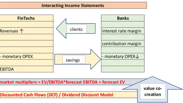 Figure 4 shows the main drivers of this interaction and its impact on valuation, indicating the  pivoting role of the income statement in the value generation process, and bringing to the  aforementioned main evaluation approaches – market multipliers and 
