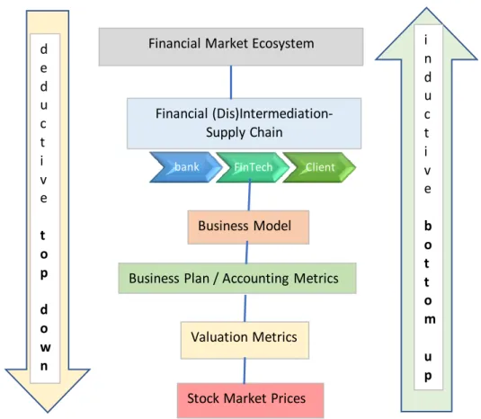 Figure 5. The value-price valuation process, from the financial ecosystem to the Stock Market