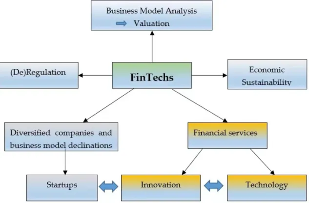Figure 1. Main dimensions of the FinTech definition. Source: Own elaboration. 