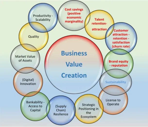 Figure 2. Sustainable Business Activities. Source: own elaboration, adapted from [48]