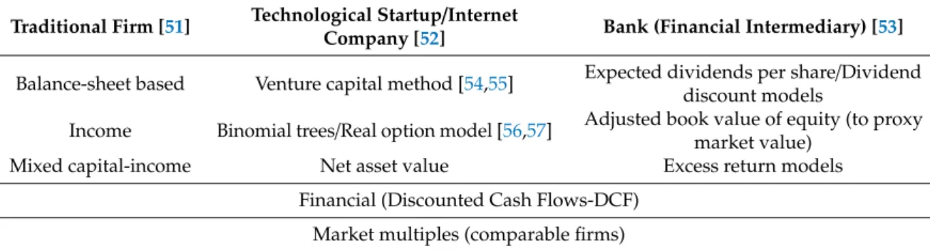 Table 1. Comparison of the main evaluation approaches of traditional firms, technological startups, and banks