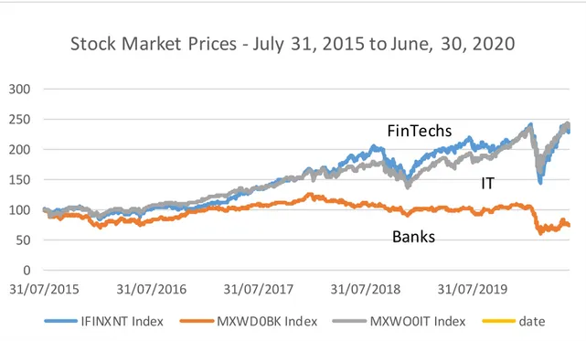 Figure 3. FinTech versus technological and banking Stock Market index. Source: Own elaboration