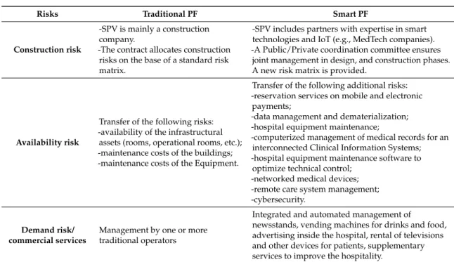 Table 1. Public and private risk-sharing in traditional and smart PF.