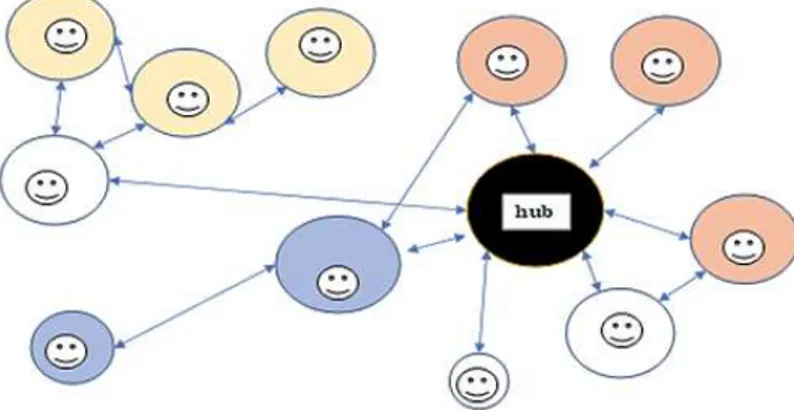 Figure  2  shows  an  example  of  stakeholders  (whose  different  colors  represent  an  example  of  their  belonging  to  specific  clusters,  e.g.,  suppliers)  that  interact  following  a  social  network  pattern