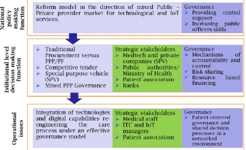 Figure 3. Strategic governance layers 
