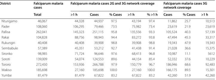 Fig. 4  Percentage of m-Health potential cases, i.e. falciparum malaria  among people living in remote areas covered by some mobile  network