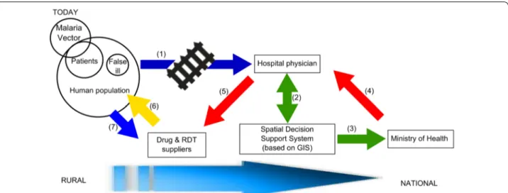 Figure  6 shows the same process with the innovative  introduction of m-Health technologies integrated with  GIS