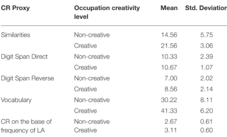 TABLE 3 | Mean scores and standard deviation for the different cr proxies according to occupation creativity level.