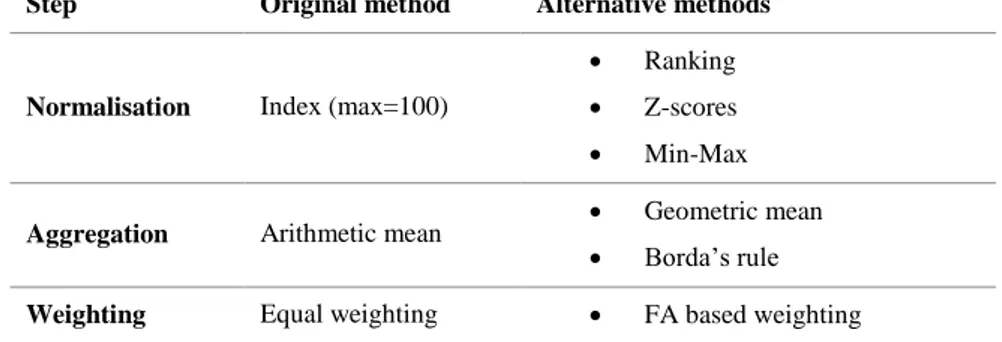 Table 2. Methodological alternatives  Step  Original method  Alternative methods 