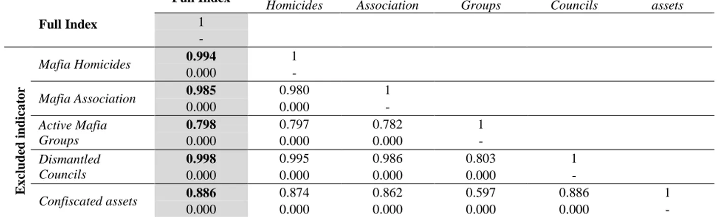 Table 6 -  Linear correlation between the municipal ranks of the full Mafia Presence Index and of the five  indexes excluding a single indicator at a time 