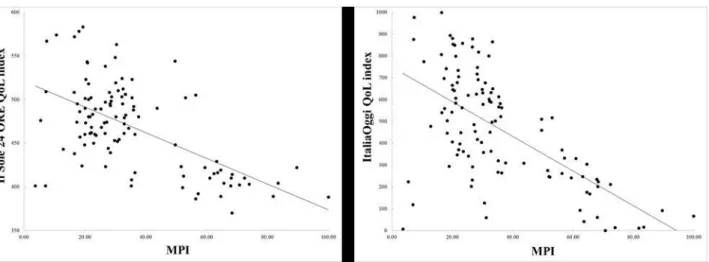 Figure 4 – Scatterplots of the MPI and Il Sole 24 ORE (left) and ItaliaOggi (right) quality of life indexes at  provincial level 