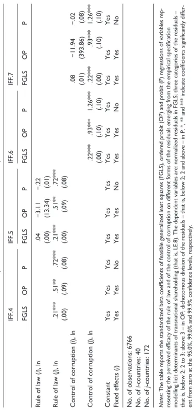 Table 9. Illicit drivers of cross-border ownership links: Rule of law and control of corruption