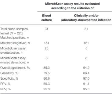 TABLE 4 | Performance of the MicrobScan assay in whole-blood samples from patients with suspected bloodstream infections.