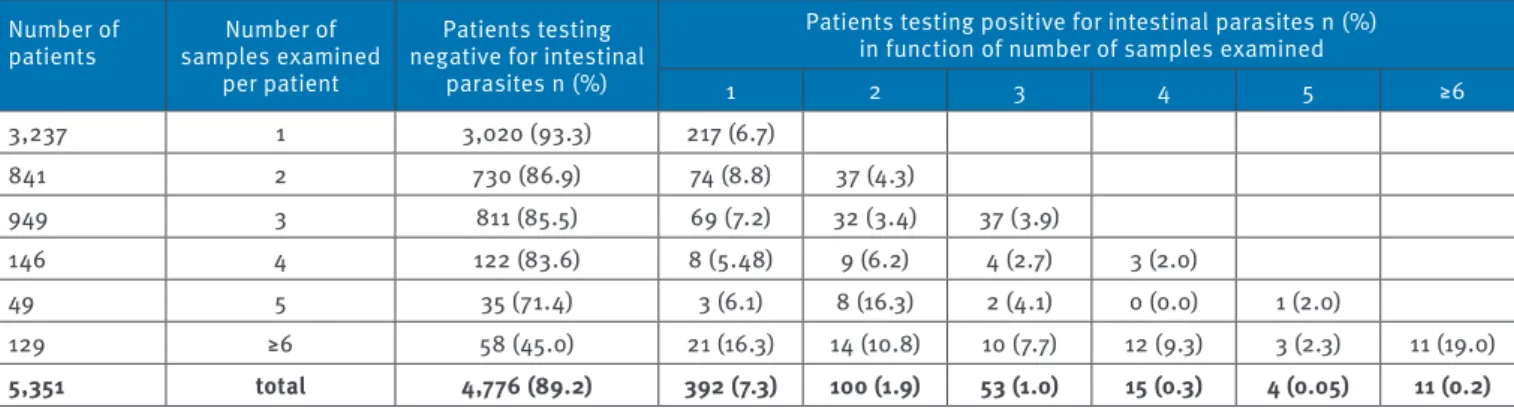 Table  1  provides  specific  quantitative  data  regard- regard-ing  the  association  between  number  of  stool  samples  examined and the successful recovery of parasites