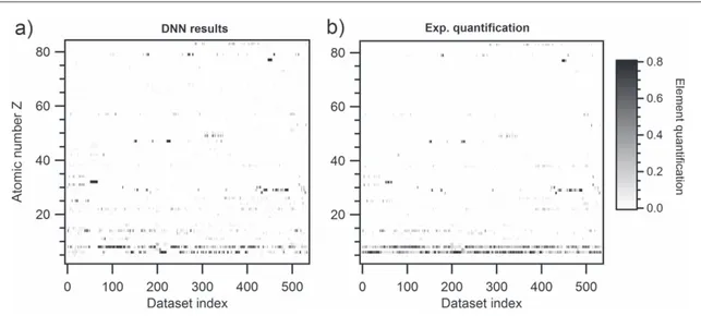 Figure 5. DNN quanti ﬁcation results (a) compared to actual XPS quantiﬁcation (b).