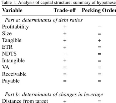 Table 1: Analysis of capital structure: summary of hypotheses
