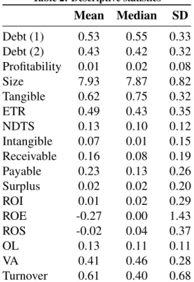 Table 2: Descriptive statistics Mean Median SD Debt (1) 0.53 0.55 0.33 Debt (2) 0.43 0.42 0.32 Profitability 0.01 0.02 0.08 Size 7.93 7.87 0.82 Tangible 0.62 0.75 0.32 ETR 0.49 0.43 0.35 NDTS 0.13 0.10 0.12 Intangible 0.07 0.01 0.15 Receivable 0.16 0.08 0.