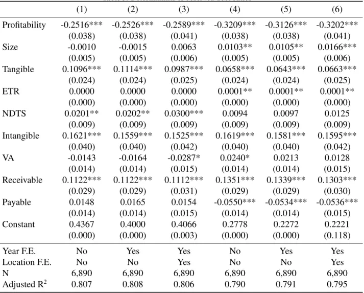 Table 3: Determinants of observed debt ratios (1) (2) (3) (4) (5) (6) Profitability -0.2516*** -0.2526*** -0.2589*** -0.3209*** -0.3126*** -0.3202*** (0.038) (0.038) (0.041) (0.038) (0.038) (0.041) Size -0.0010 -0.0015 0.0063 0.0103** 0.0105** 0.0166*** (0