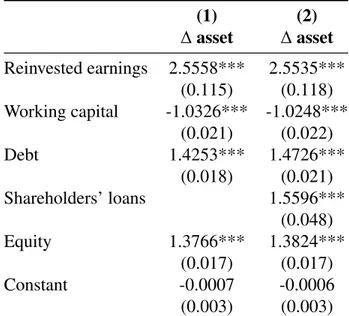 Table 7: Asset growth and sources of funds (1) (2) ∆ asset ∆ asset Reinvested earnings 2.5558*** 2.5535*** (0.115) (0.118) Working capital -1.0326*** -1.0248*** (0.021) (0.022) Debt 1.4253*** 1.4726*** (0.018) (0.021) Shareholders’ loans 1.5596*** (0.048) 