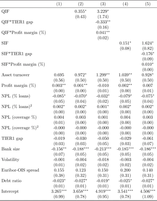 Table 4: Determinants of Market-to-Book ratio