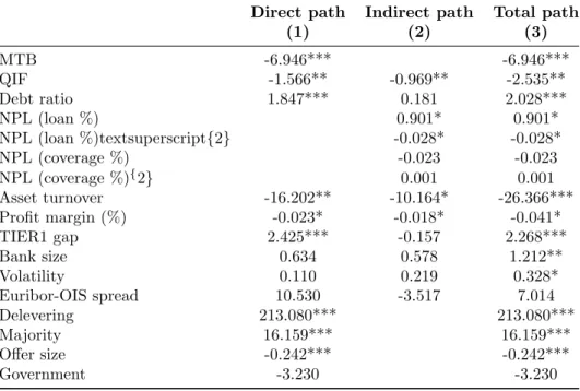 Table 6: Path analysis with structural equation modeling: direct and indirect effects on the discount to TERP