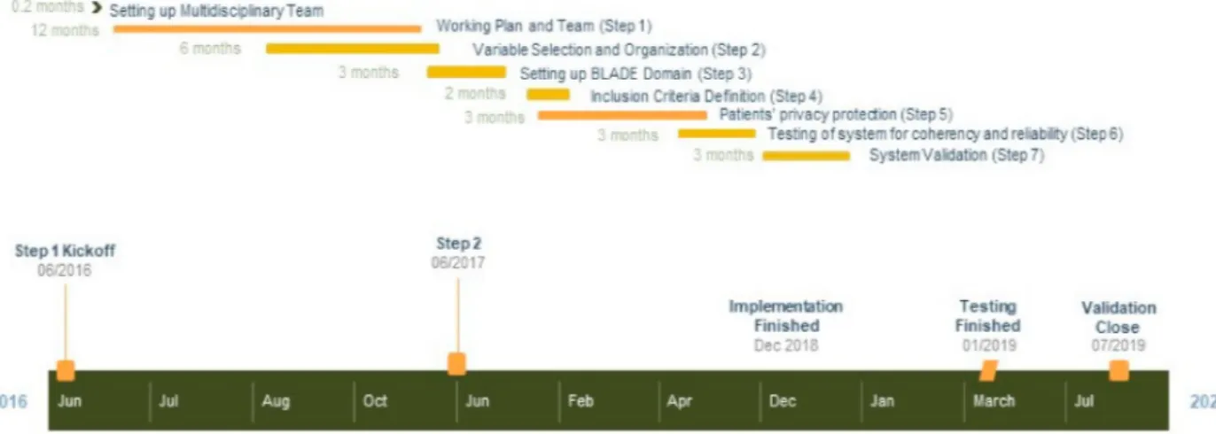 Figure 2. Timeline framework for ATTM.BLADE project.