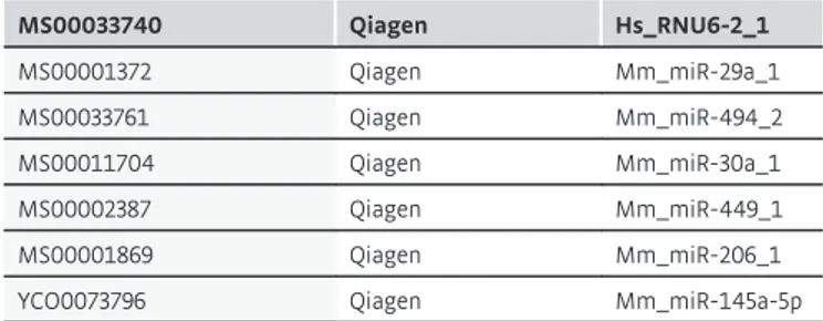 Table 1. List of microRNA oligos purchased by Qiagen and used in the current work.